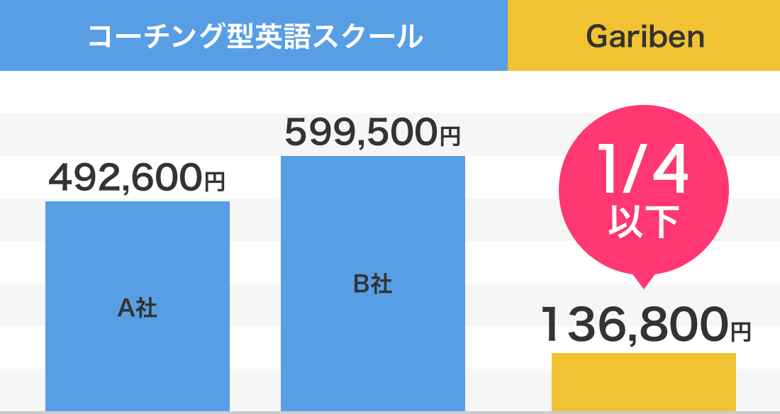 Gariben 仲間と学ぶ 英語に本気の3ヶ月