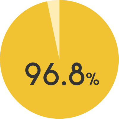 Gariben参加中の学習継続率 96.8%
